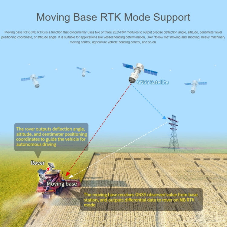 Waveshare  ZED-F9P GPS-RTK HAT 多頻段 RTK GPS模塊 用於Raspberry Pi 19884