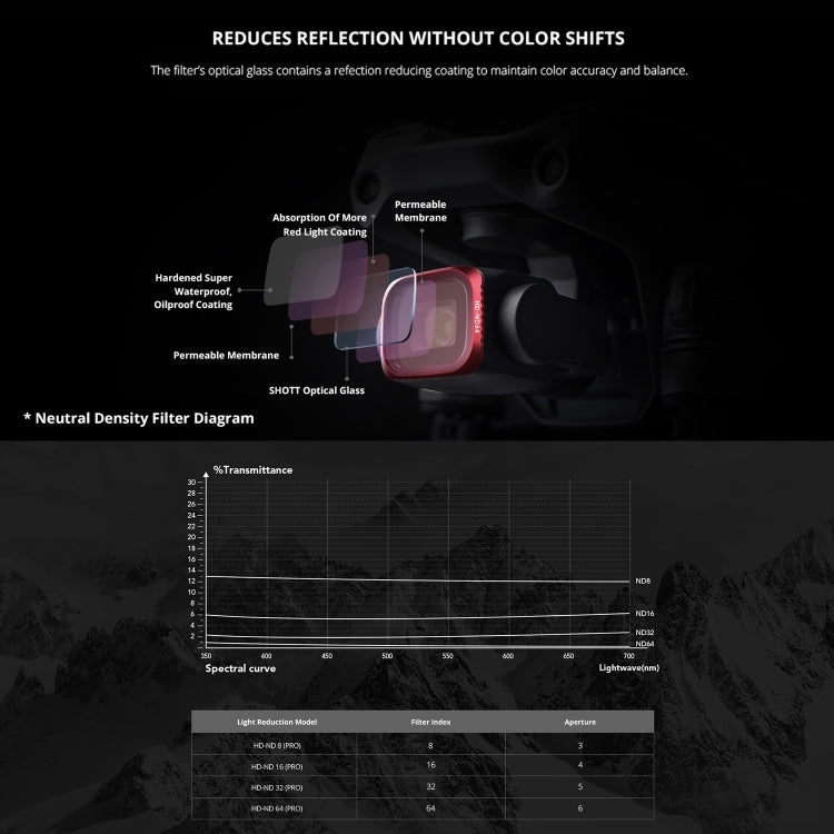 PGYTECH P-16B-063 適用於DJI AIR 2S NDPL8+NDPL16+NDPL32+NDPL64濾鏡
