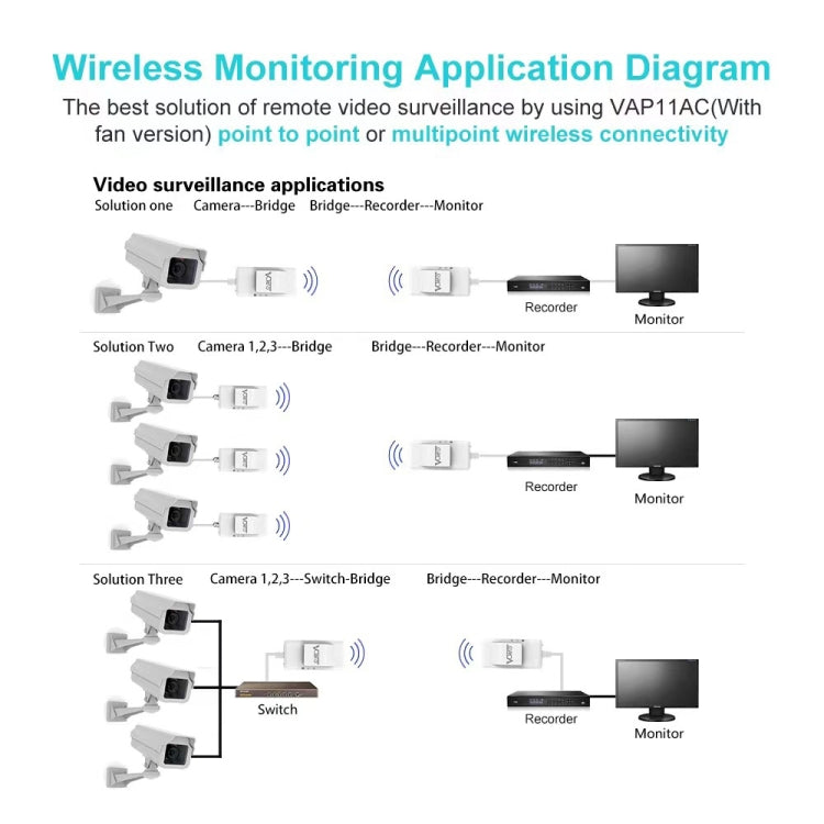 VONETS VAP11AC 雙頻5G/2.4G 無線網橋帶風扇版 300Mbps+900Mbps傳輸速率 適用於視頻安防監控