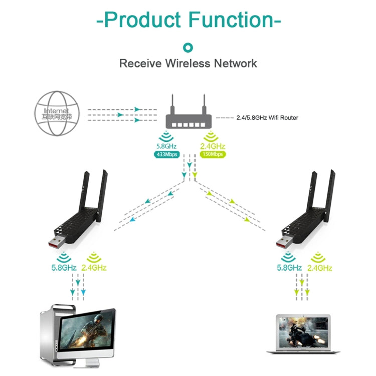 EDUP EP-AC1625 USB 2.0無線適配器 600Mbps 2.4G / 5.8GHz雙頻WiFi網卡帶2根天線