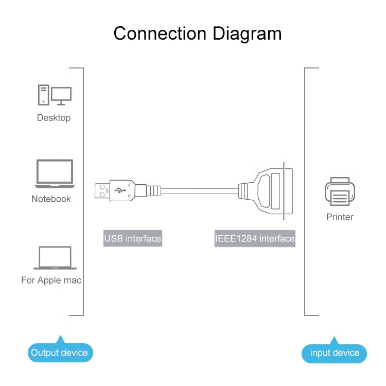USB 2.0轉 IEEE1284線, USB轉並口打印線 1.5m