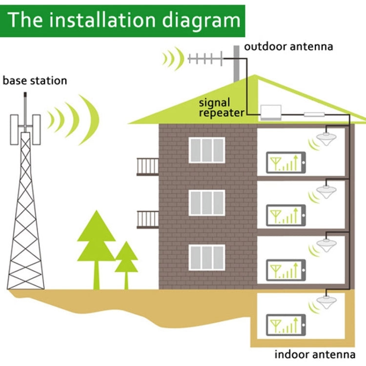 DCS 1800MHz  黃鑽帶頻3G手機信號放大器, 配吸盤天線