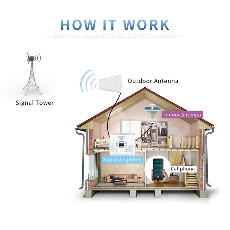 800~960/1710~2500MHZ 11dBi對數周期天線 N母頭接口