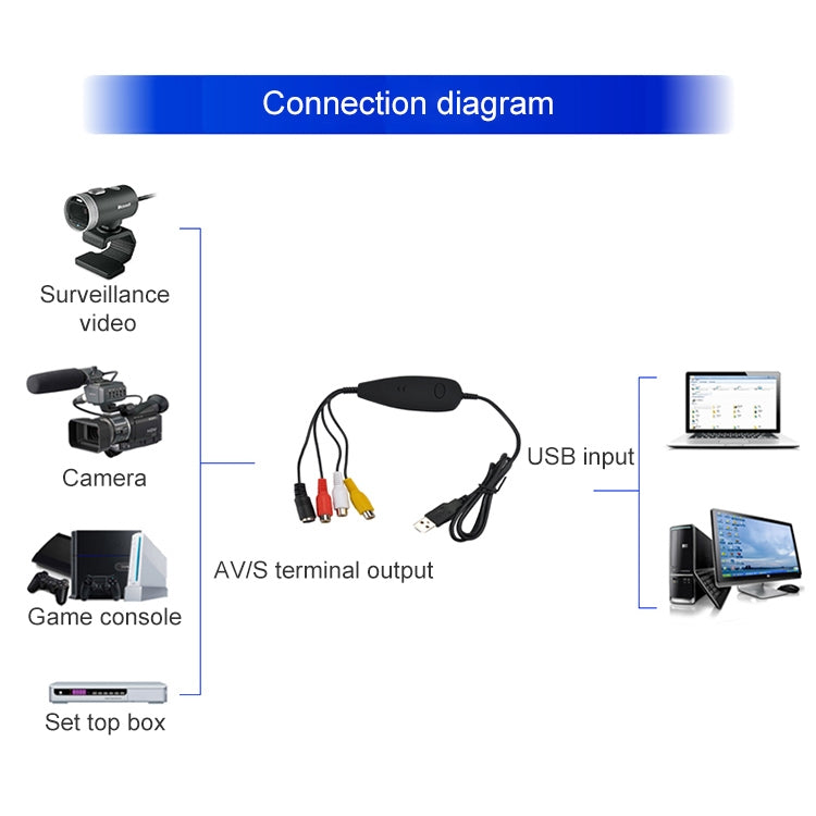 Ezcap USB 2.0 視頻採集卡