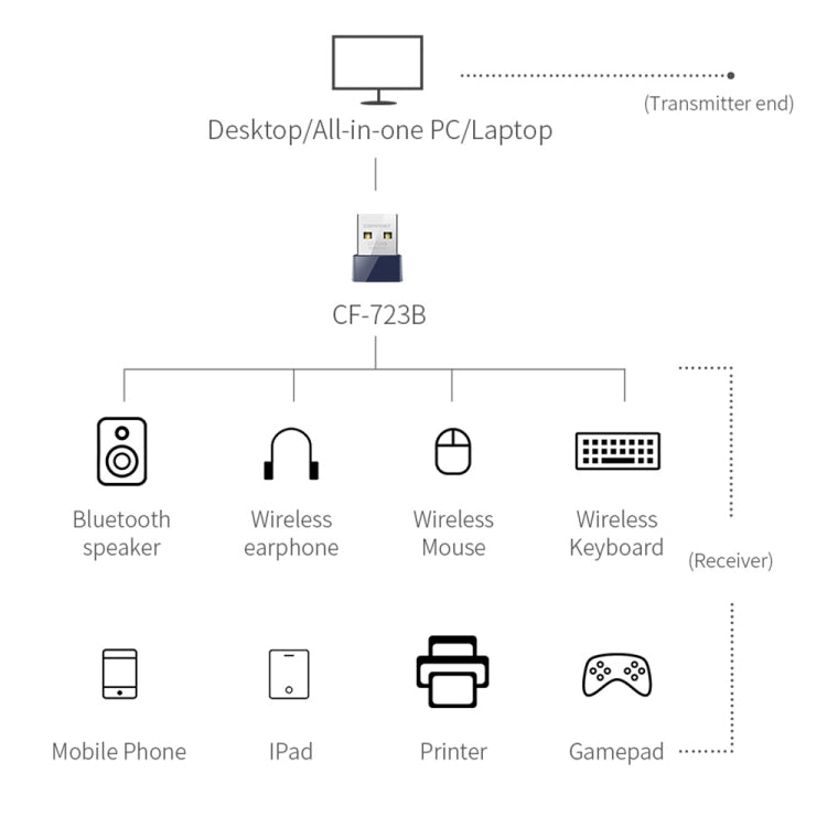 COMFAST CF-723B迷你2合1 USB藍牙WiFi適配器150Mbps無線網卡接收器
