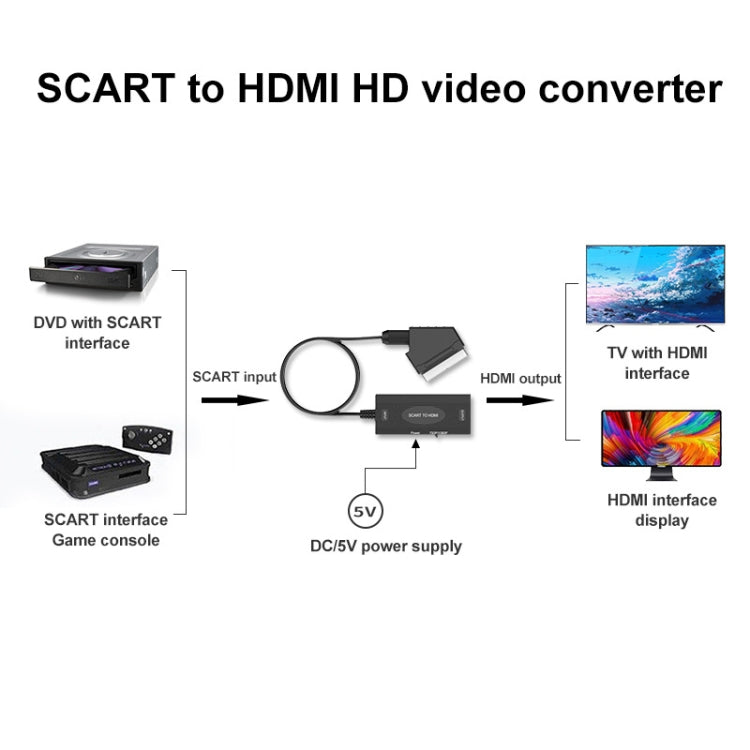1080P SCART轉HDMI轉換器