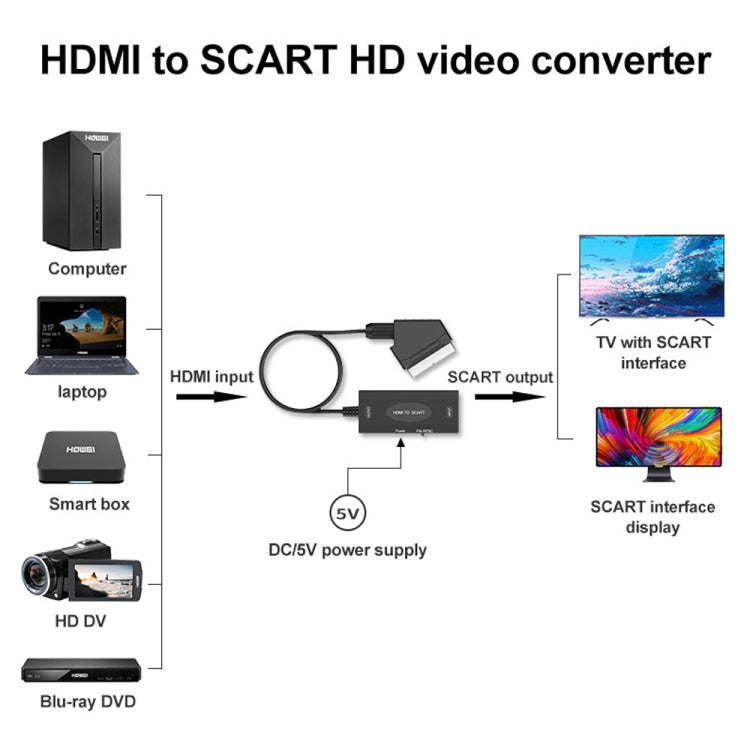 1080P HDMI 轉 SCART 音頻視頻轉換器