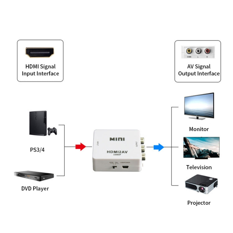 JSM HDMI轉AV/CVBS高清1080P視頻轉換器 轉接頭