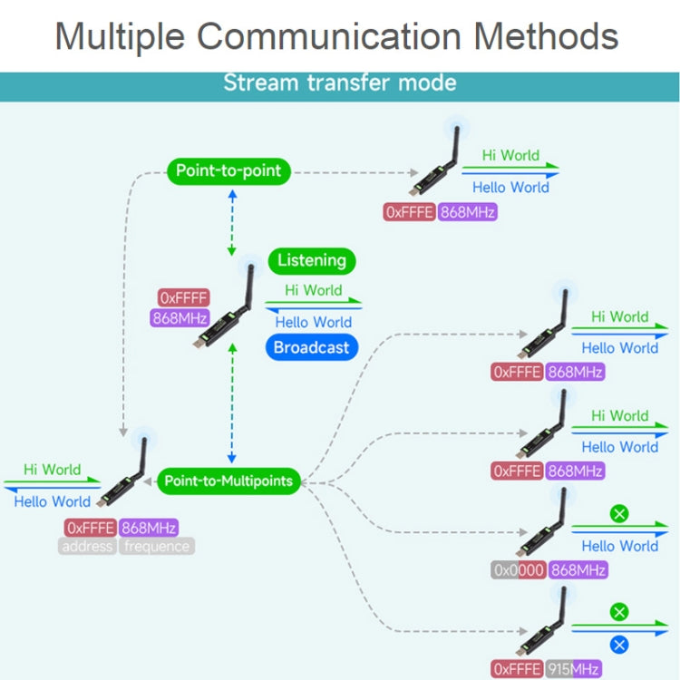 Waveshare 2個賣 USB轉LoRa數傳模塊基於SX1262方案