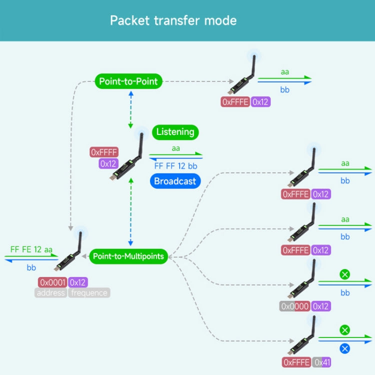 Waveshare 2個賣 USB轉LoRa數傳模塊基於SX1262方案