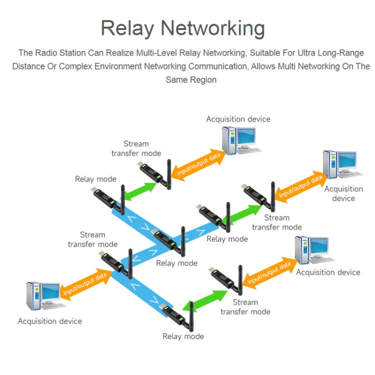Waveshare 2個賣 USB轉LoRa數傳模塊基於SX1262方案