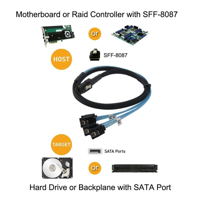 Mini SAS 36Pin SFF 8087 轉  4 x 7P SATA服務器連接線 ，線長：50cm