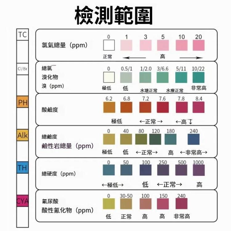 50條賣 PH075 6合1 余氯酸鹼值水質檢測儀 PH試紙，新舊包裝隨機發