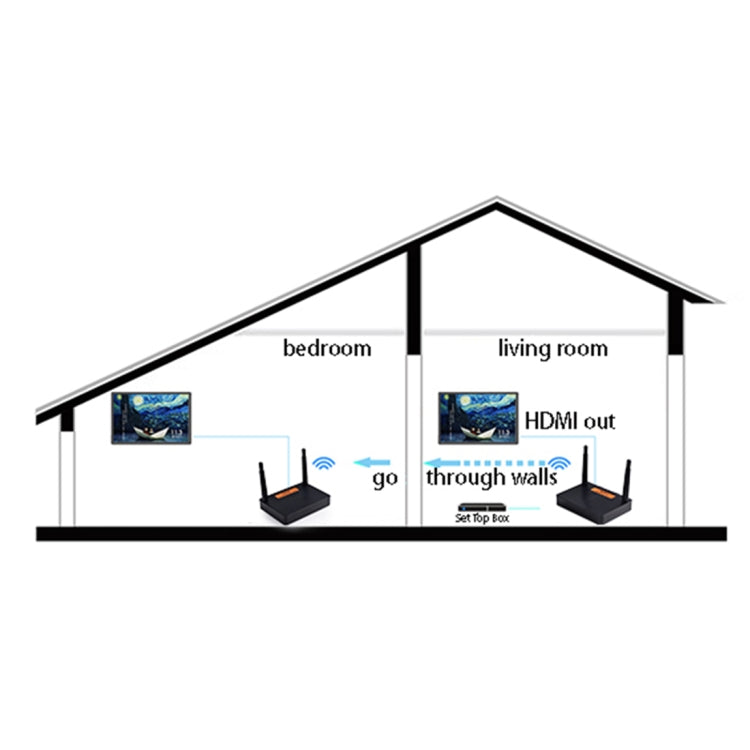 Measy FHD676 全高清1080P 3D 5-5.8GHz 無線HDMI傳輸器傳輸距離：200m，規格：歐規