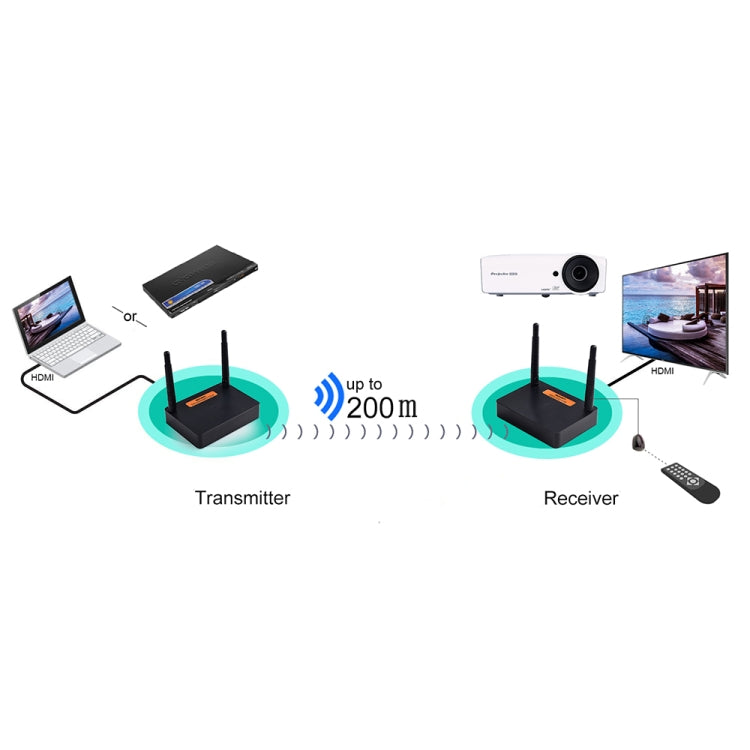 Measy FHD676 全高清1080P 3D 5-5.8GHz 無線HDMI傳輸器傳輸距離：200m，規格：歐規